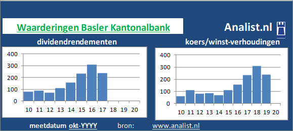 dividendrendement/><BR><p>De bank keerde in de voorbije vijf jaar haar aandeelhouders geen dividenden uit. Over de afgelopen 5 jaar was het gemiddelde dividendrendement 4,6 procent. </p></p><p class=